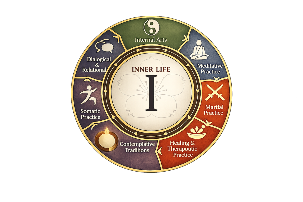 inner life holistic practice diagram
