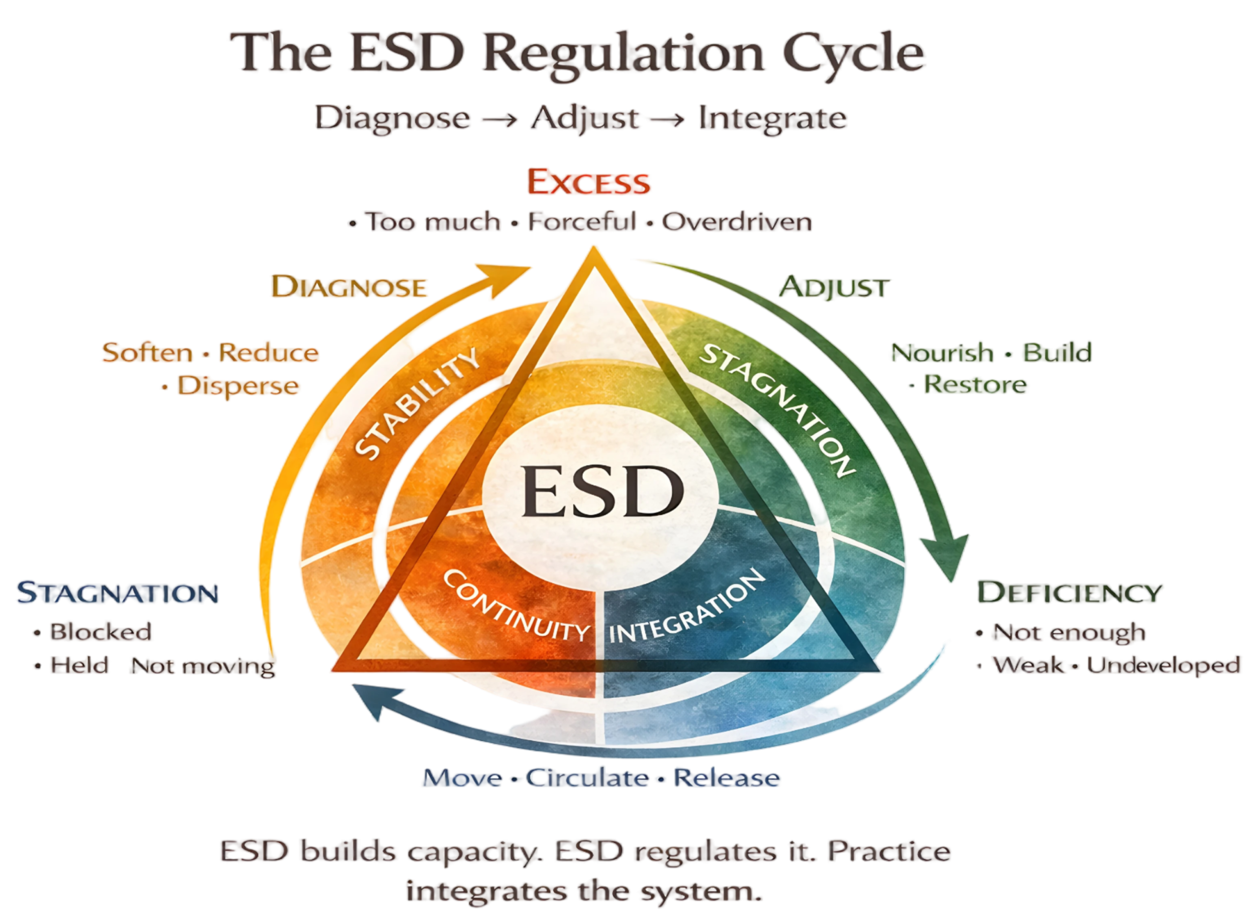 esd regulation cycle
