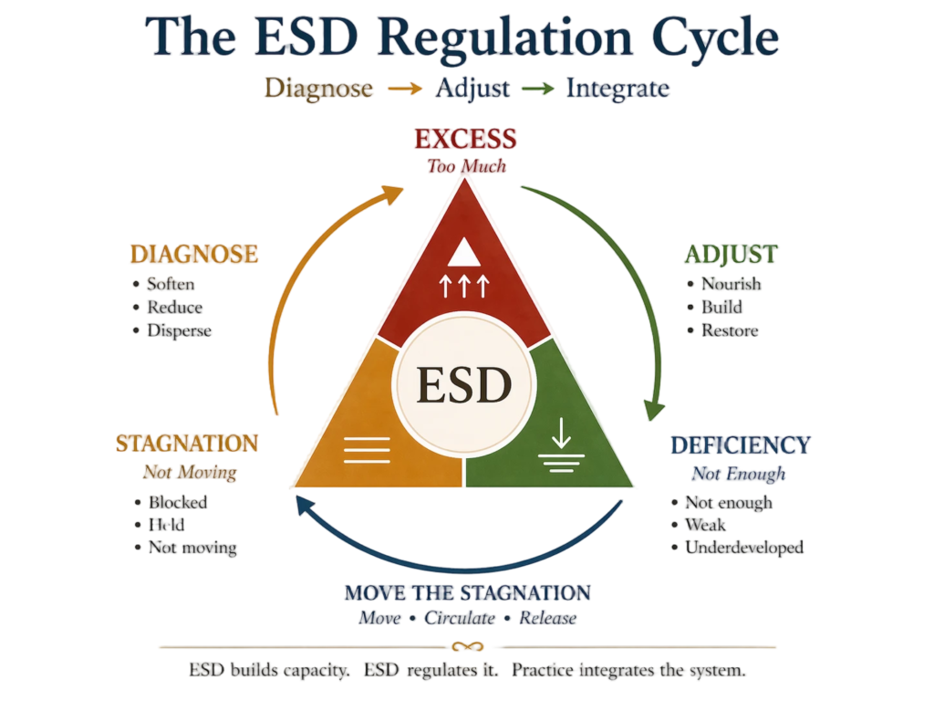 ESD Regulation Cycle