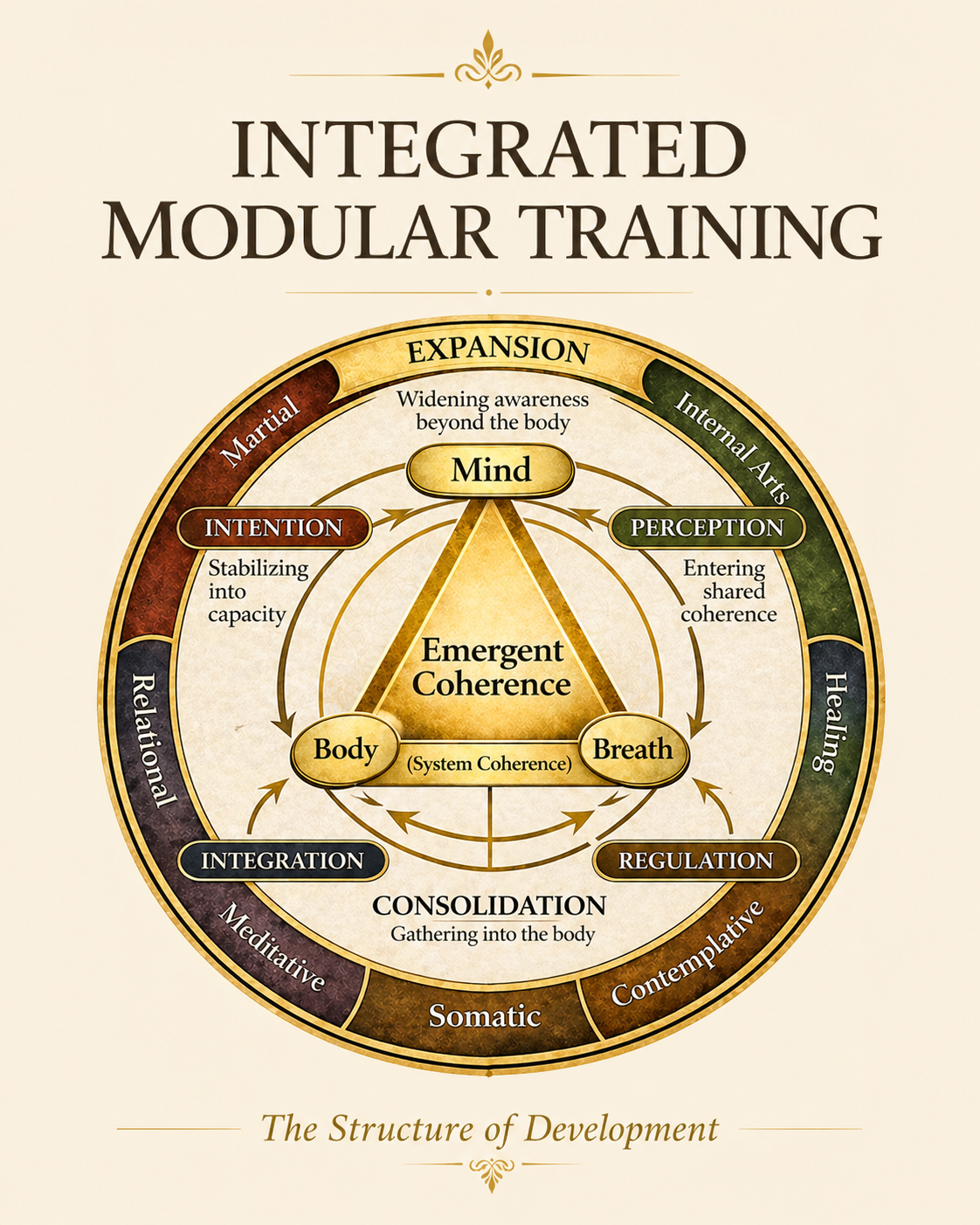 Integrated Modular Training (IMT) | Structure of Development
