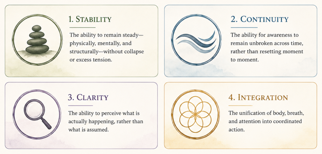 Infographic illustrating the four foundational capacities within Integrated Modular Training (IMT): Stability, Continuity, Clarity, and Integration, presented as a four-panel visual system of embodied development.