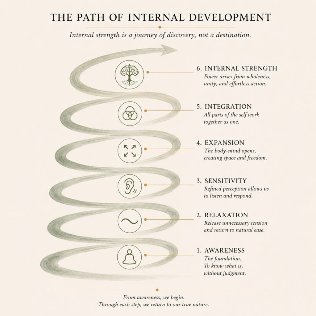 Spiral diagram illustrating the path of internal development through awareness, relaxation, sensitivity, expansion, integration, and internal strength in Tai Chi practice.