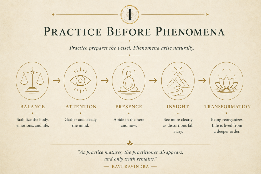 Developmental sequence showing balance, attention, presence, insight, and transformation as stages of contemplative practice and inner development.