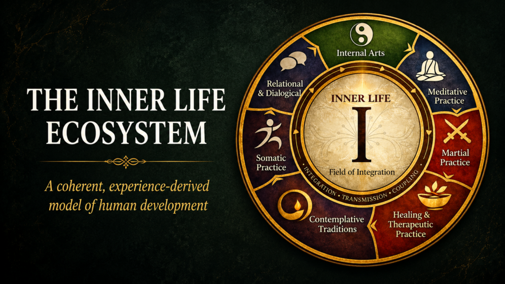 Inner Life Ecosystem diagram showing interconnected practices forming embodied integration and coherence.