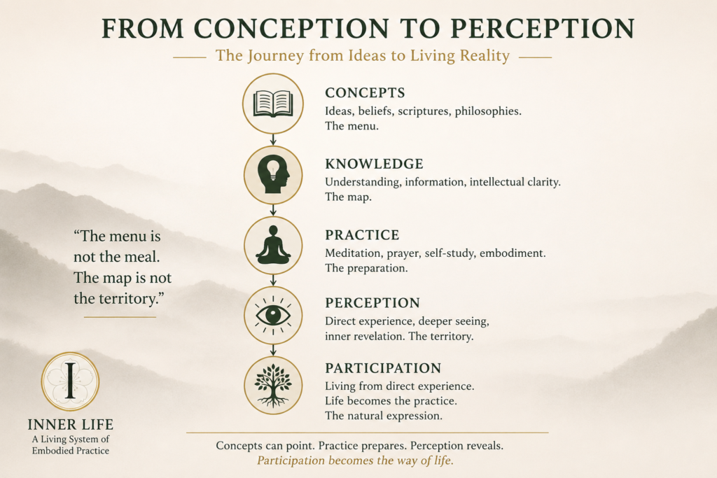 Concept diagram illustrating the journey from conception to perception through concepts, knowledge, practice, perception, and participation in embodied spiritual transformation.