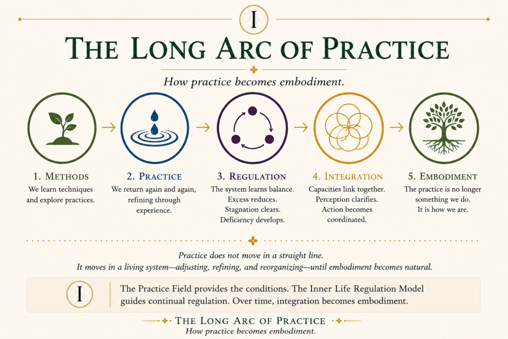 Infographic illustrating how practice becomes embodiment through the progression from methods and repetition to regulation, integration, and embodied practice.