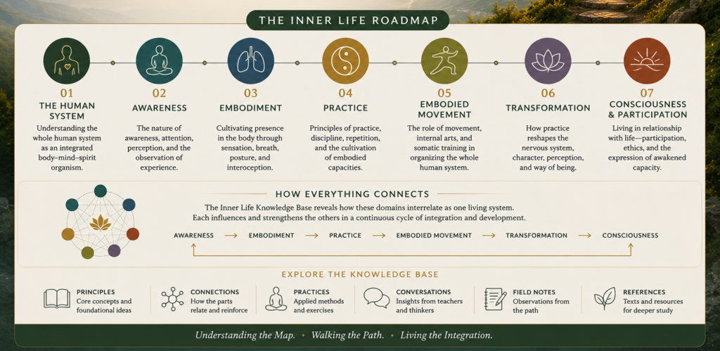 Inner Life Knowledge Base roadmap illustrating the living system of embodied human development through body, awareness, practice, embodiment, transformation, consciousness, meditation, embodied movement, and Integral Being.