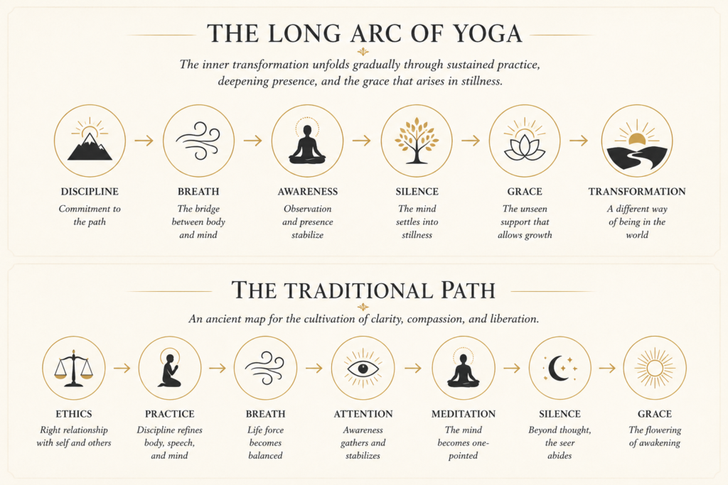 Infographic illustrating the long arc of yoga from discipline, breath, awareness, silence, grace, and transformation alongside the traditional path of ethics, practice, breath, attention, meditation, silence, and grace.