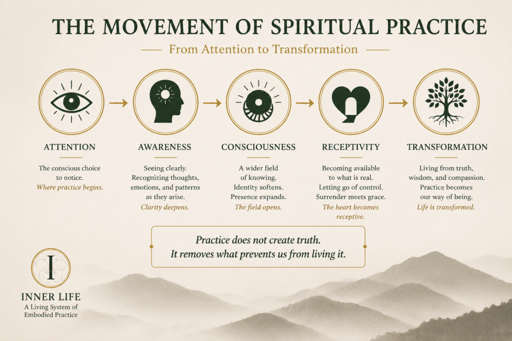 Concept diagram illustrating the movement of spiritual practice from attention and awareness to consciousness, receptivity, and spiritual transformation through embodied practice.