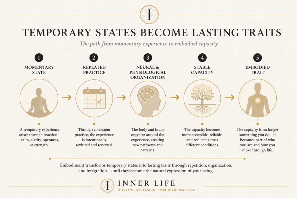 Inner Life diagram showing how temporary states become lasting traits through repeated practice, physiological organization, stable capacity, and embodied integration.