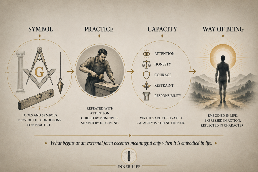 Graphic showing the progression from Masonic symbols and practice to cultivated capacities and an embodied way of being.