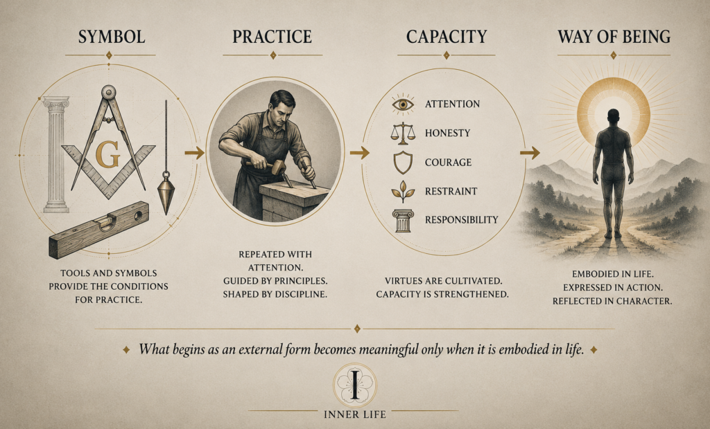 Graphic showing the progression from Masonic symbols and practice to cultivated capacities and an embodied way of being.