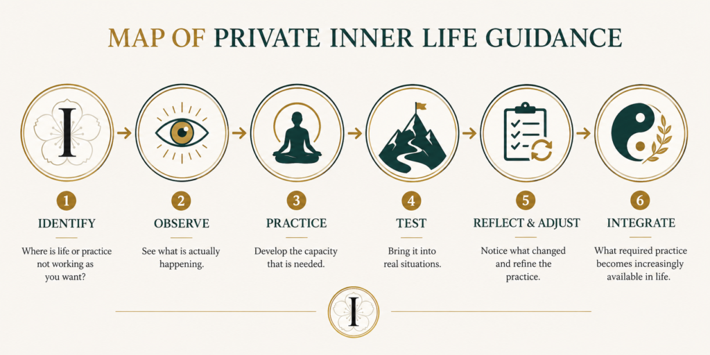 Private Inner Life Guidance process: Identify, Observe, Practice, Test, Reflect and Adjust, and Integrate