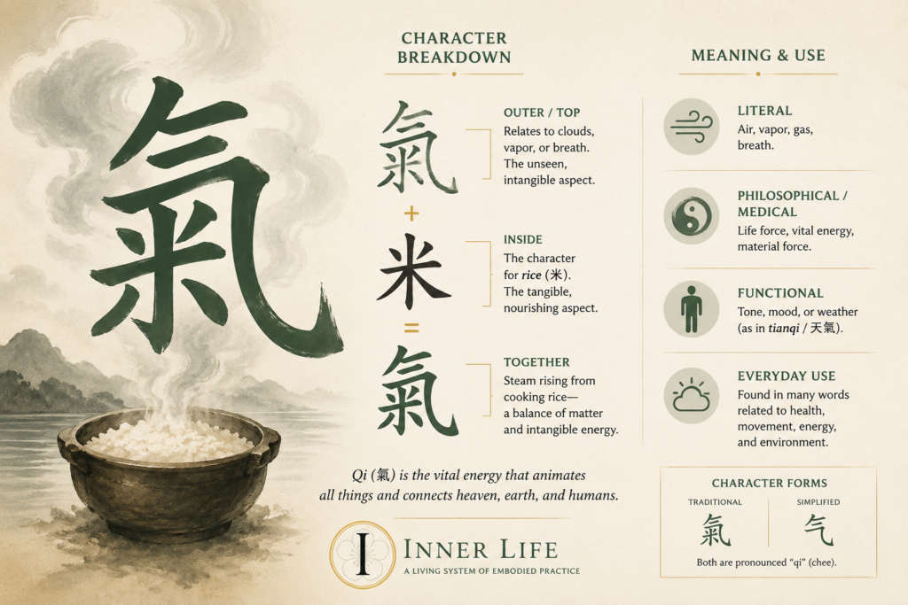 Inner Life infographic explaining the traditional Chinese character for qi, 氣, with rice and rising steam representing its tangible and intangible aspects.