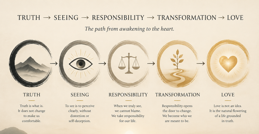 Inner Life graphic showing the path from truth through seeing, responsibility, and transformation to love