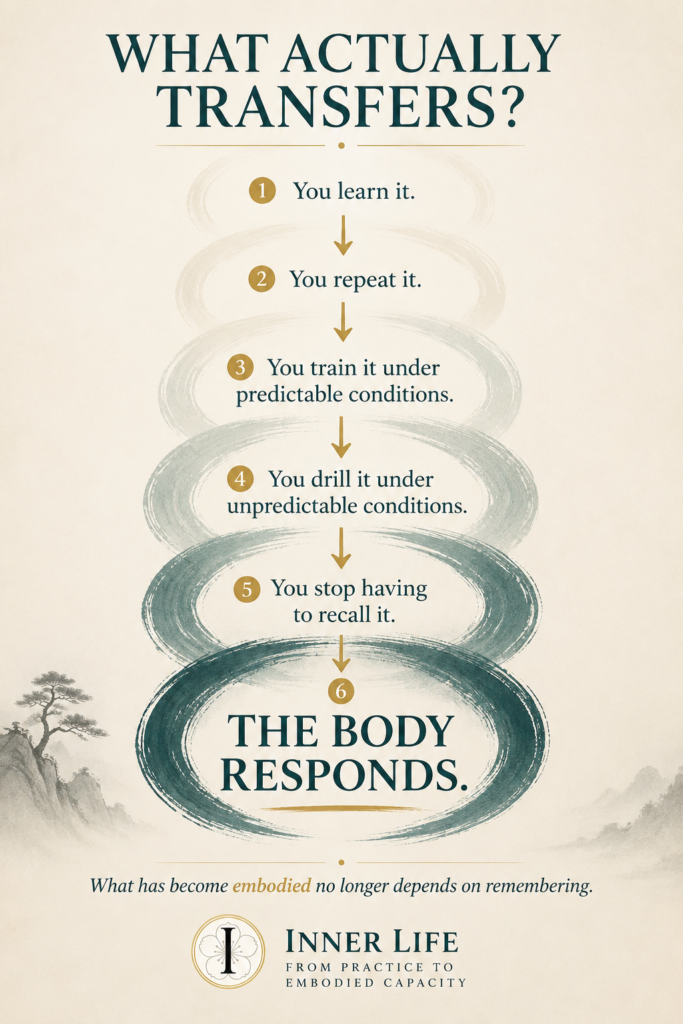Inner Life diagram showing how learning, repetition, predictable and unpredictable training develop embodied capacity until the body responds without conscious recall.