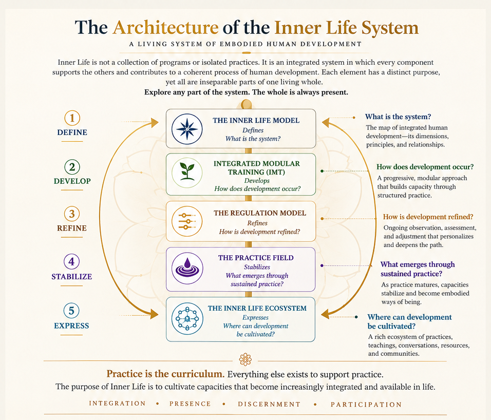Diagram of the Inner Life System showing the Inner Life Model, Integrated Modular Training, Regulation Model, Practice Field, and Inner Life Ecosystem as an integrated architecture for embodied human development.