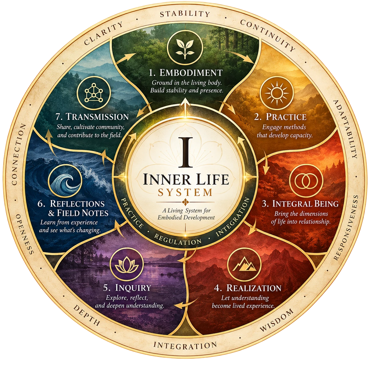 Inner Life System diagram showing seven interconnected pillars unified around practice, regulation, integration, and embodied development.